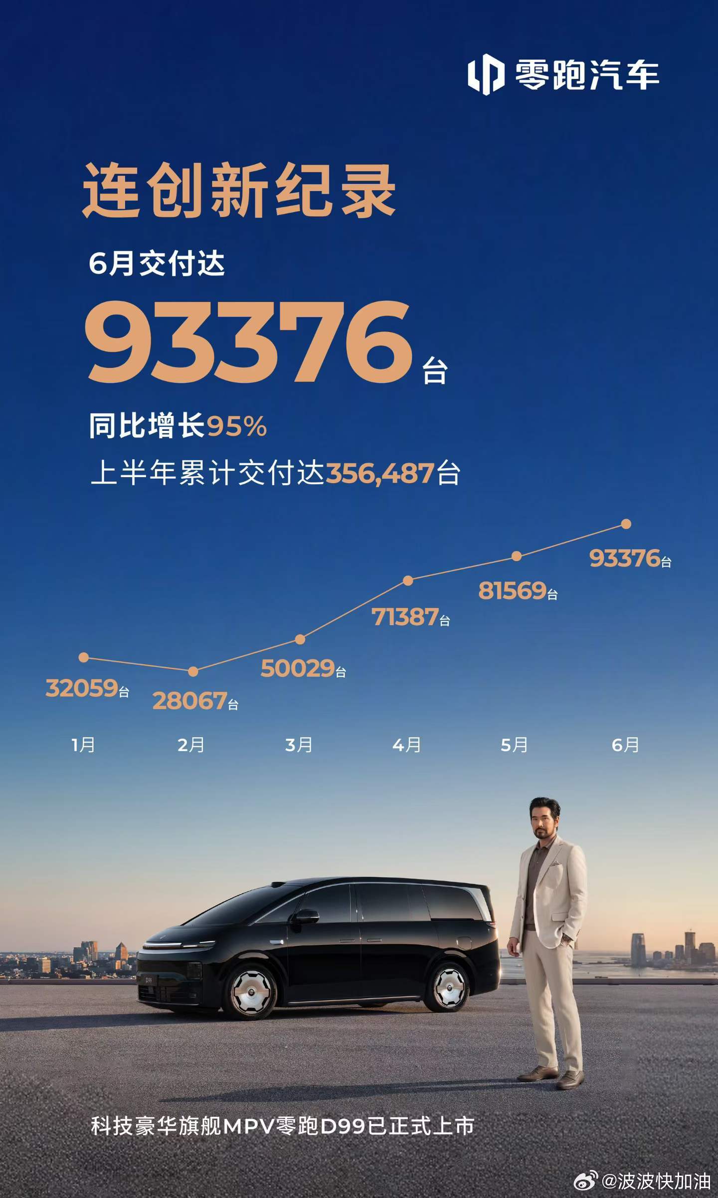 我去，零跑交付已经干到 9 开头了。D99 和 C 系列还不是完整交付月，看看下