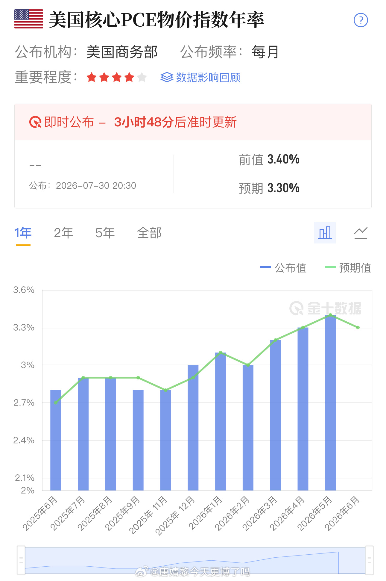 昨晚平安夜，价格稳如铁今晚PCE，能否擦出火花？物价指数前值3.4%，预期3.3