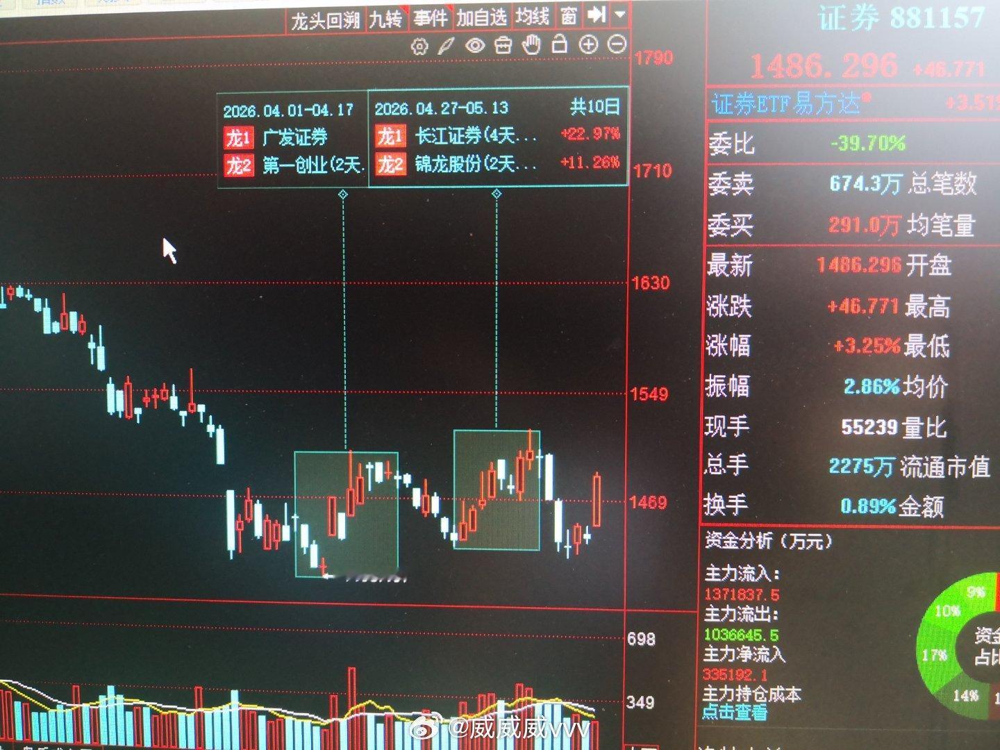 渣男N型反弹后，今天再次有动静 