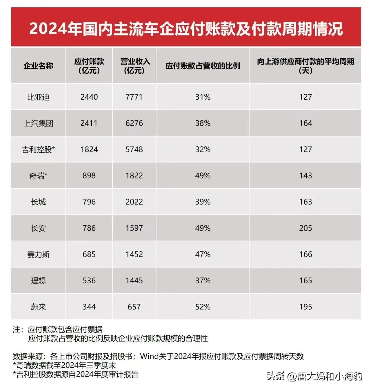 “车圈恒大论”翻车现场！长城163天付款期，回旋镖扎自己？
汽车界恒大是谁？长城