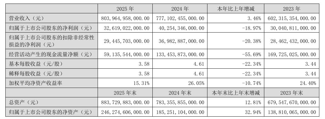 比亚迪发布2025年财报：营收约8039.64亿元，净利润超