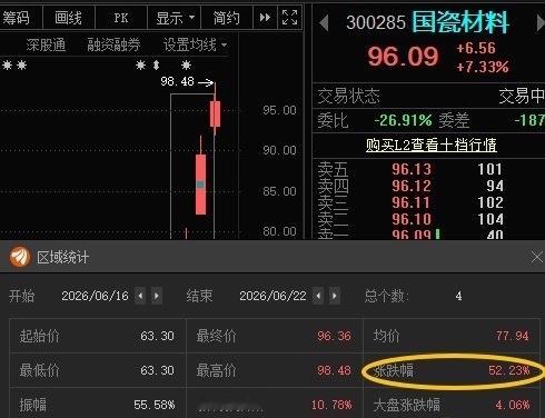 国瓷材料300285📈T+3涨超52%，目标更为：115-120