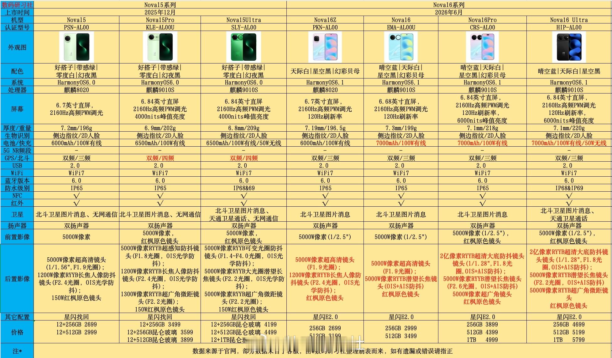 华为发布会 Nova16系列依旧刀法精准，影像升级挺大，标准版也不错，最佳还是U