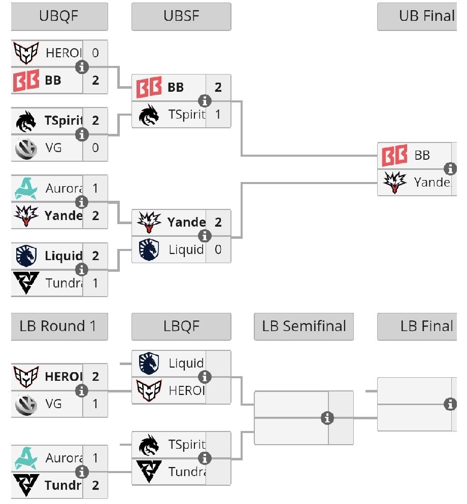 PGL淘汰赛第二天赛果，VG止步八强

VG 1:2 Heroic，三局都是劣势