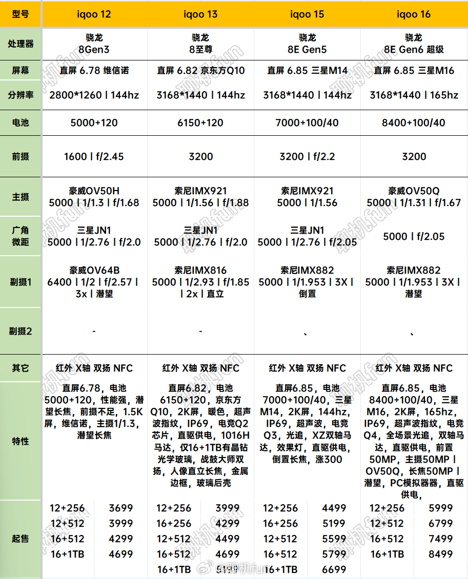 iQOO16丨iQOO15丨iQOO13丨iQOO12历代参数配置详细对比。iQ