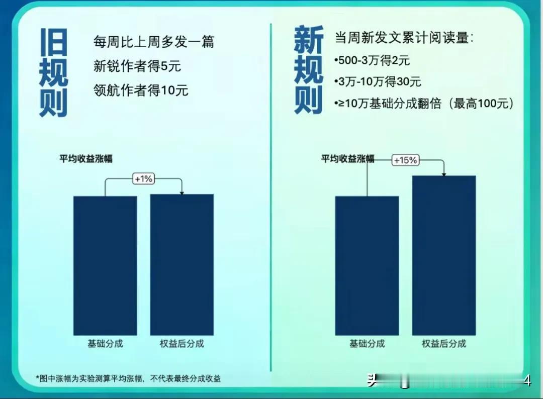 头条真下血本了，从26年2月2号开始，只要是新锐/领航作者，收益全面升级！都是现