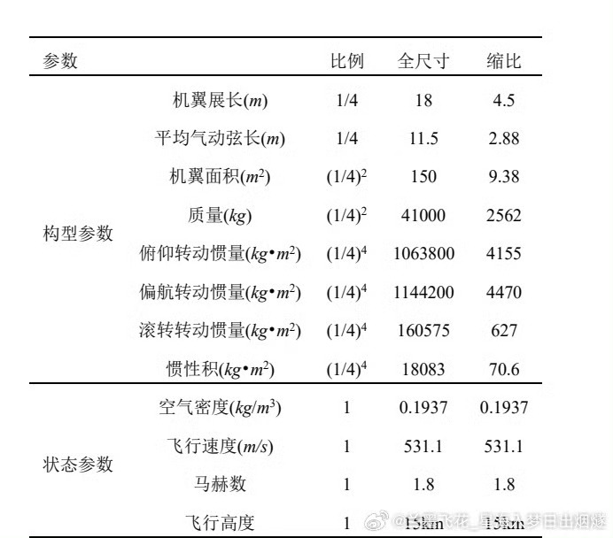 据说是北六的数据 [思考]翼展：18米翼面积：150平米最大起飞重量：41吨还有