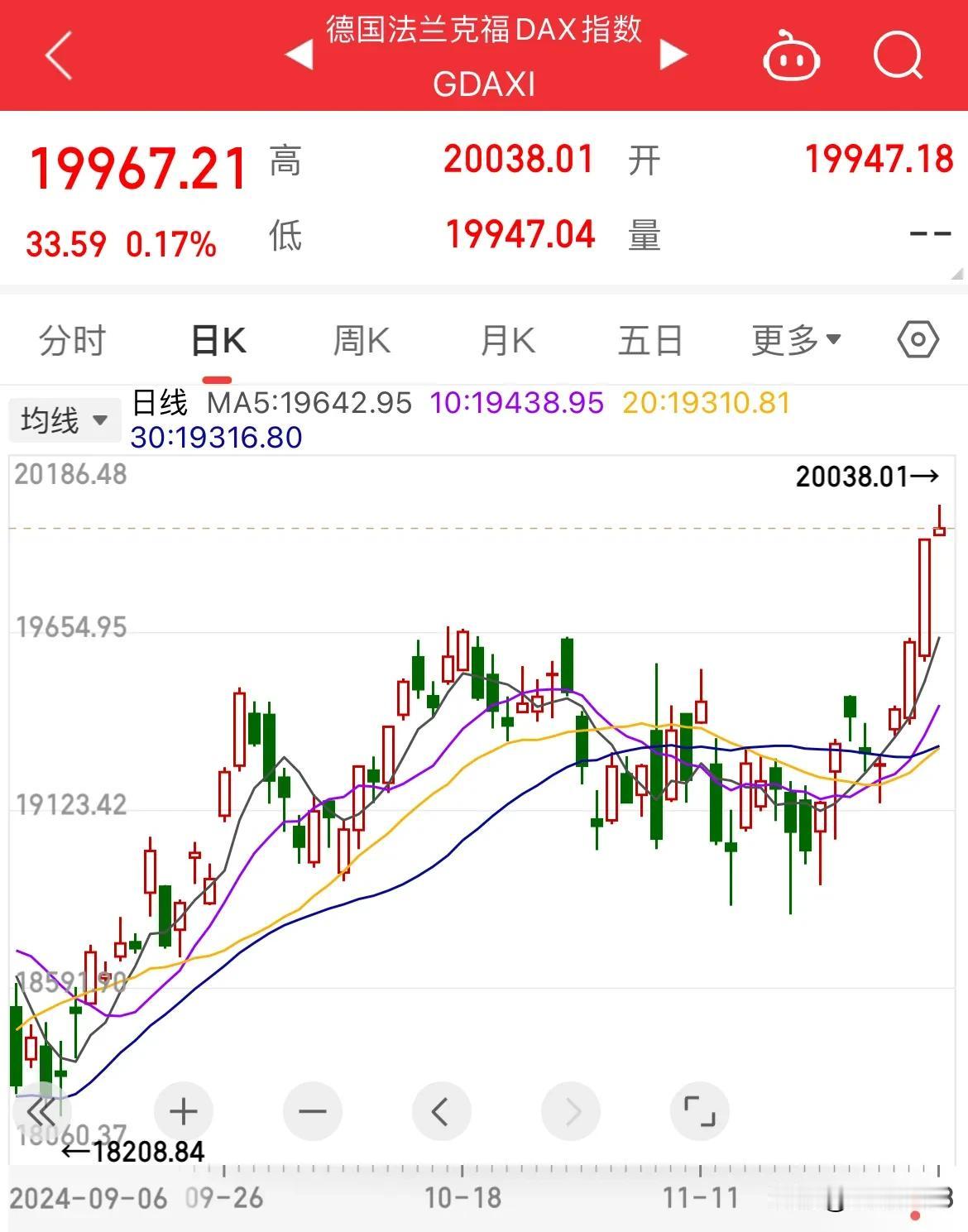 德国DAX指数历史性突破2万点！

欧洲股市连续四个交易日上涨，

今年以来以出