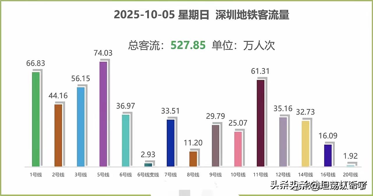 深圳国庆期间的地铁人流量明显减少，比如在十月5日这天客流量只有520多万，平时有