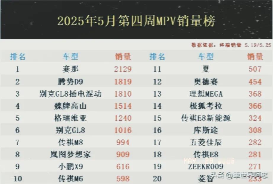 燃油车又香了！2025年5月第四周MPV销量排行榜已出炉！都说燃油车不行了，没想