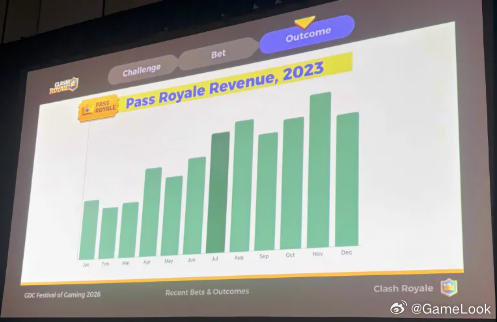 【GDC演讲：Supercell如何让《皇室战争》“王者归来”？网页链接】在今年