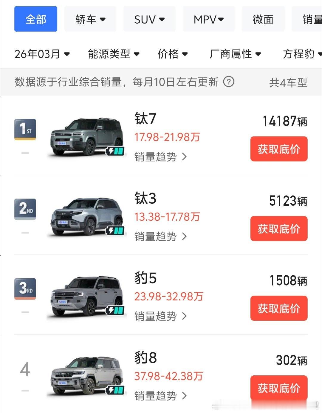 很多人没注意到三月方程豹豹5 豹8出口量均远大于国内销量。。。。 