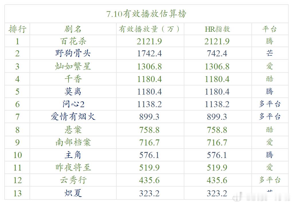 今日数据分析 《百花杀》来到榜一，因为鹅和抖的特殊关系，该剧也没有推流，播出效果