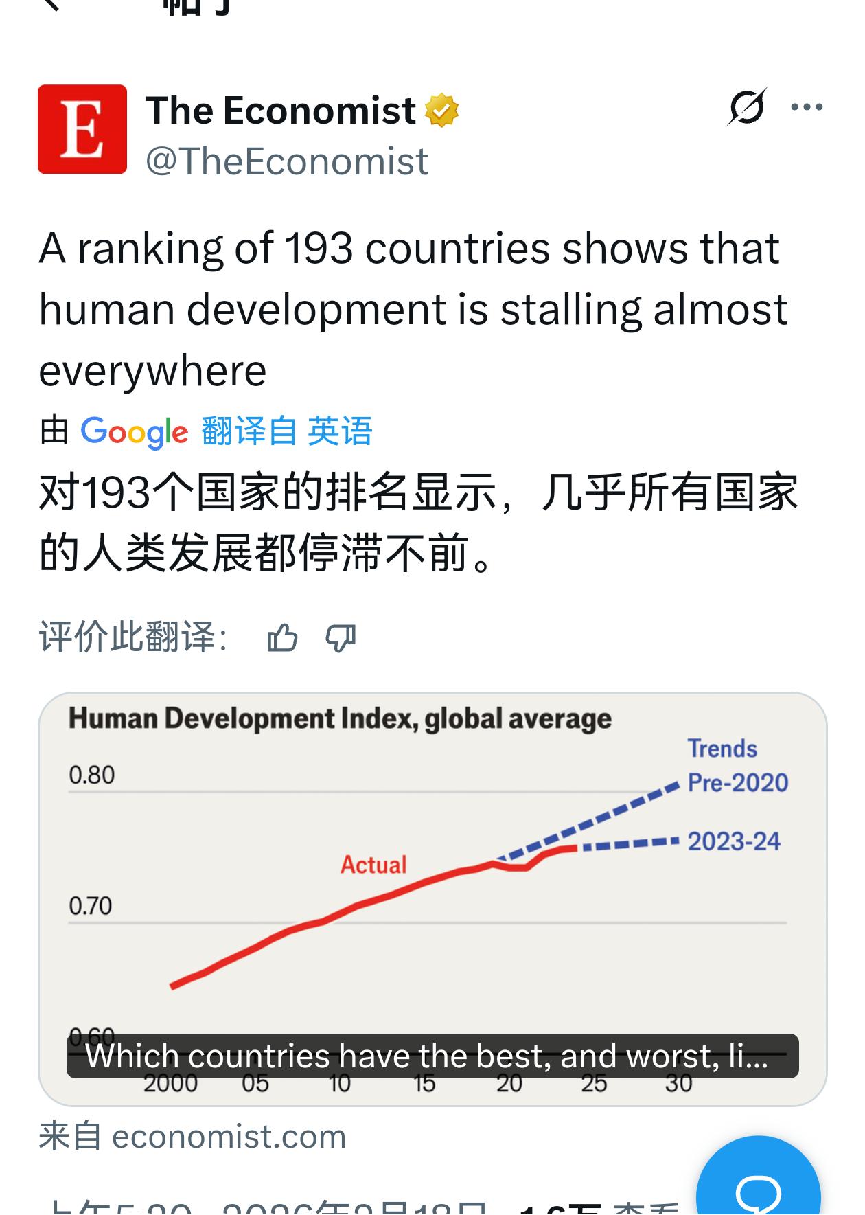 一项涵盖193个国家的排名显示，人类发展水平在世界大部分地区正趋于停滞——没错！