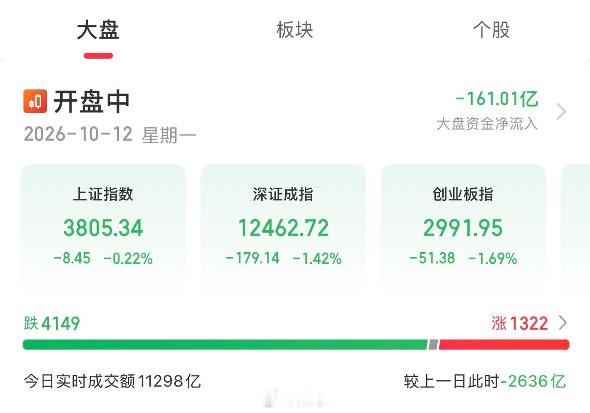 a股 大盘微跌，个股下跌了4100+，银行股倒是走出了海外科技股的感觉…… ​​