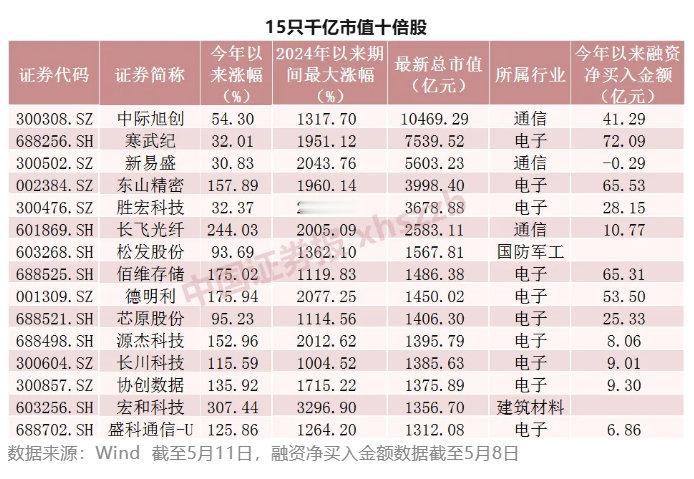【10倍股再增一只】5月11日，长川科技高开高走，“20CM”涨停，股价收报21