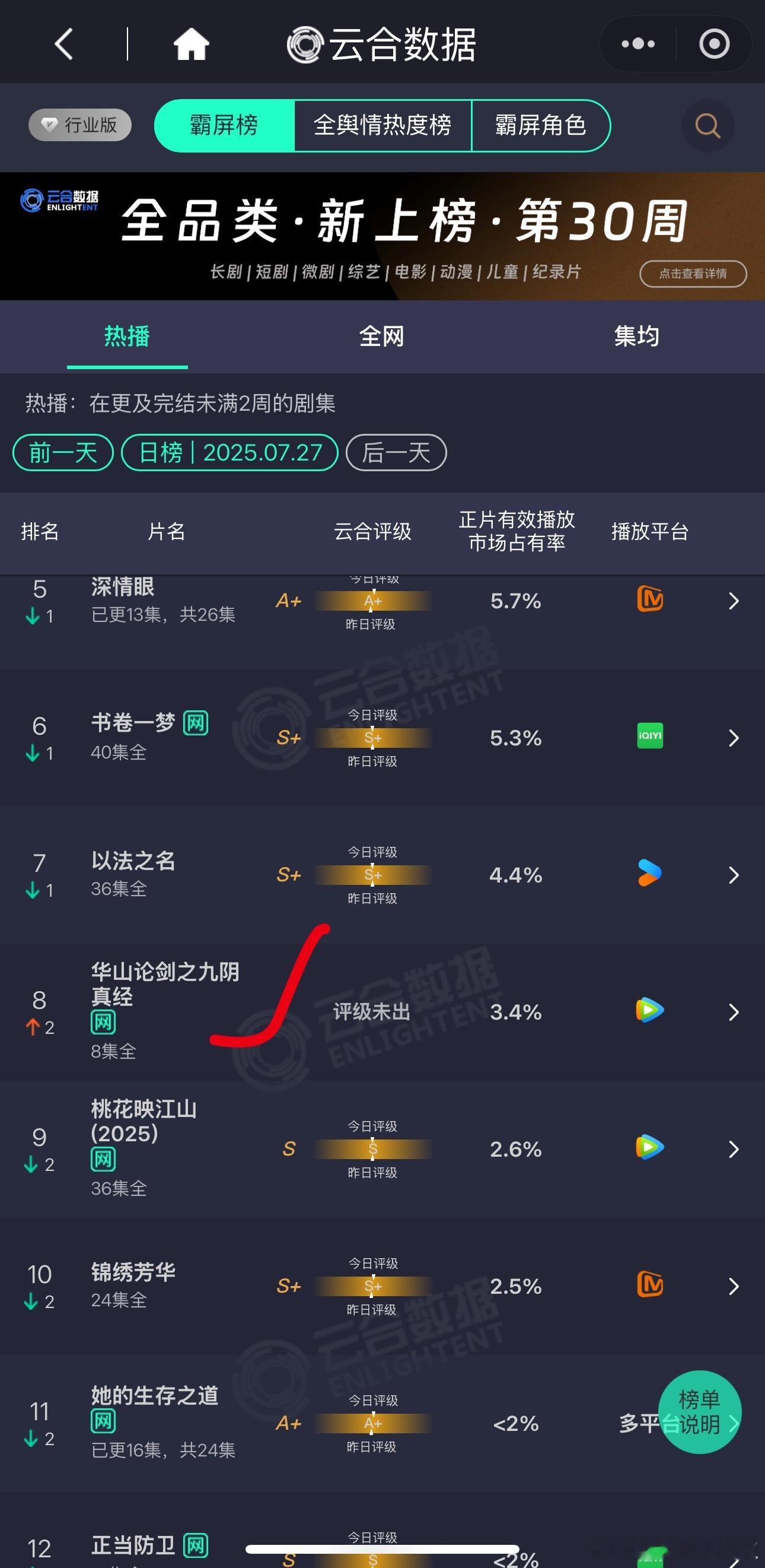 无人在意，这剧就这么一溜烟💨的抬走了 ​​​
