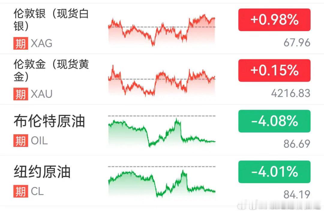 SpaceX狂飙19%市值破2万亿美股芯片股走强，ARM涨超11%，国际油价大跌
