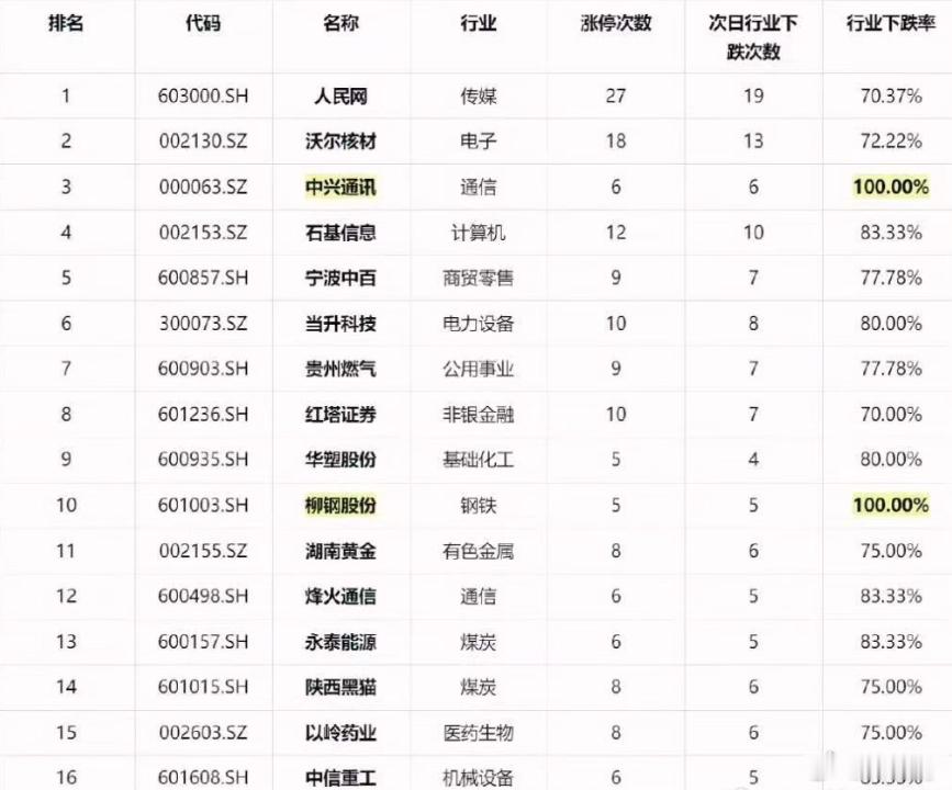有人回测，过去五年时间里，某些票涨停第二天，其所在板块下跌概率。都是冥灯，有两盏
