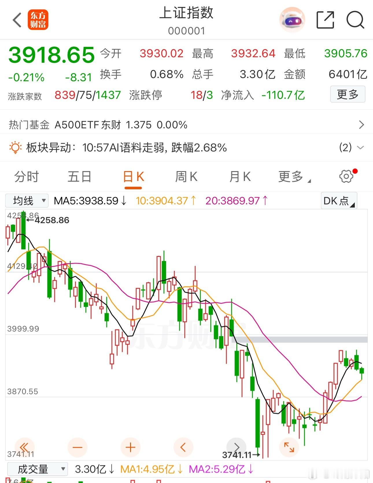 指数护盘、市场缩量、个股补跌！当下盘面核心逻辑解读近期A股走出非常典型的“分裂行