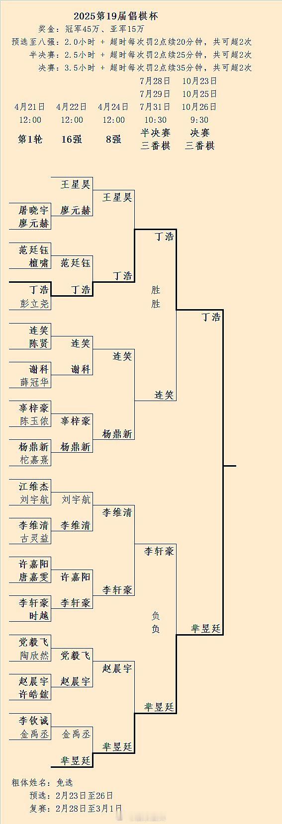 芈昱廷 2-0 李轩豪、丁浩 2-0 连笑：10月23至26日第19届倡棋杯决赛