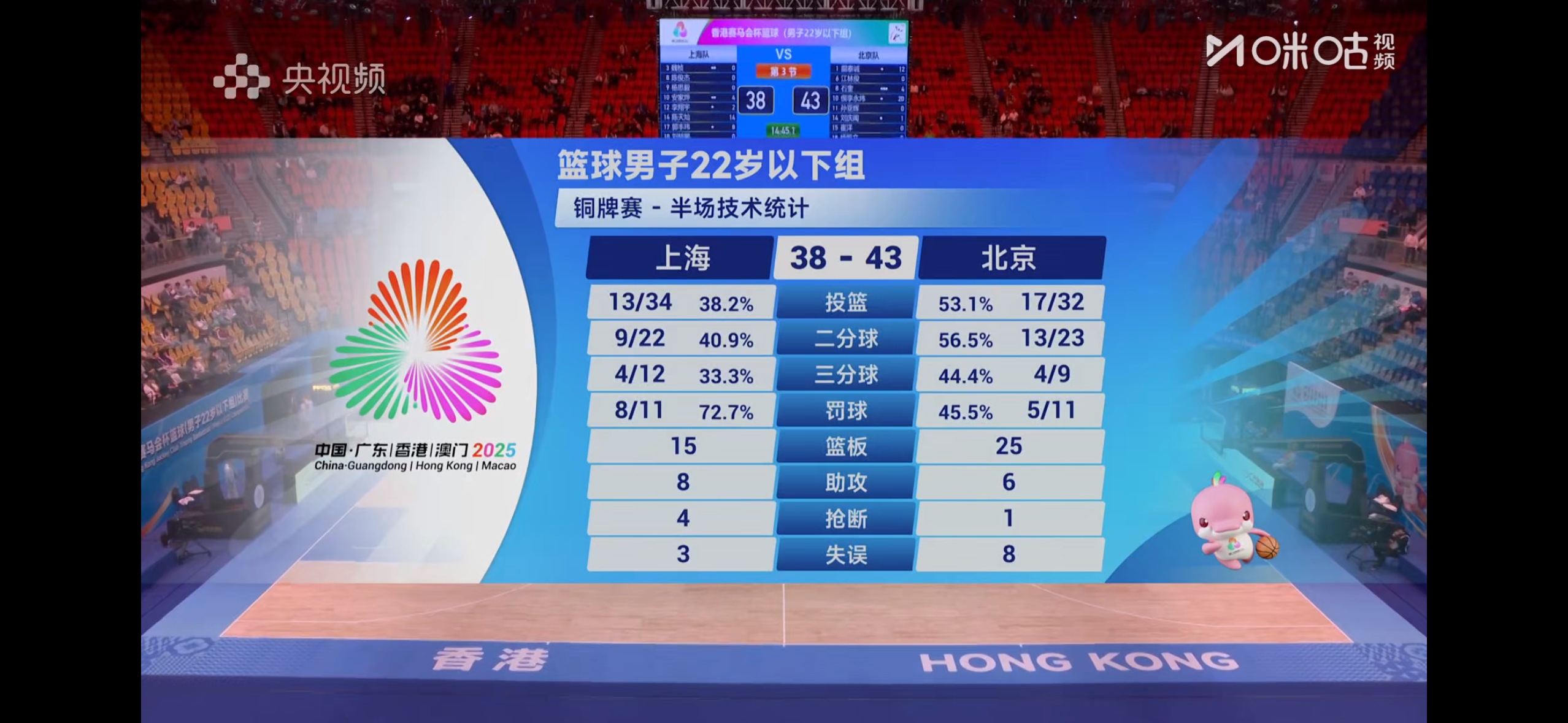半场结束，上海U22男篮以38比43落后北京队。