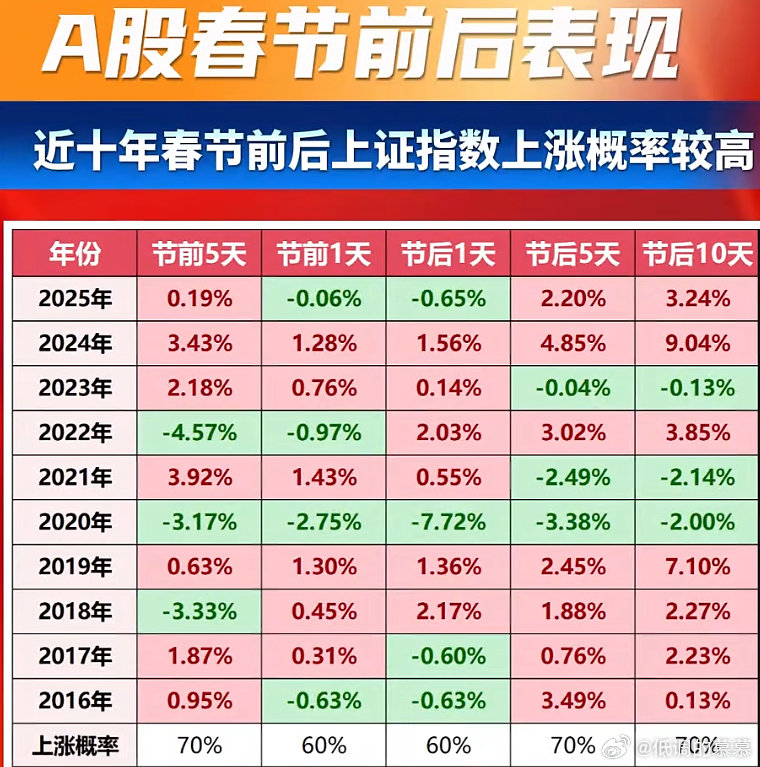 结合近10年市场数据来看，春节前5个交易日至节后10个交易日，上证指数上涨概率达