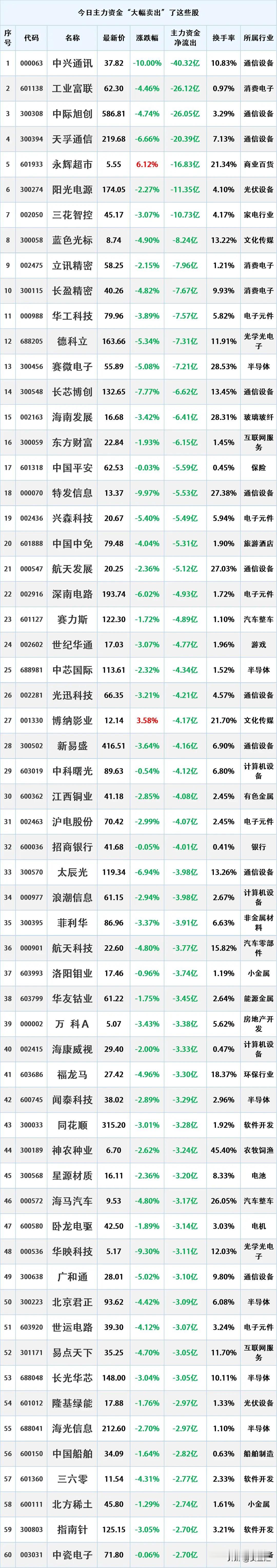 尾盘资金出逃，12月11日主力资金大幅流出的股票名单。

资金流出是指在一定时期