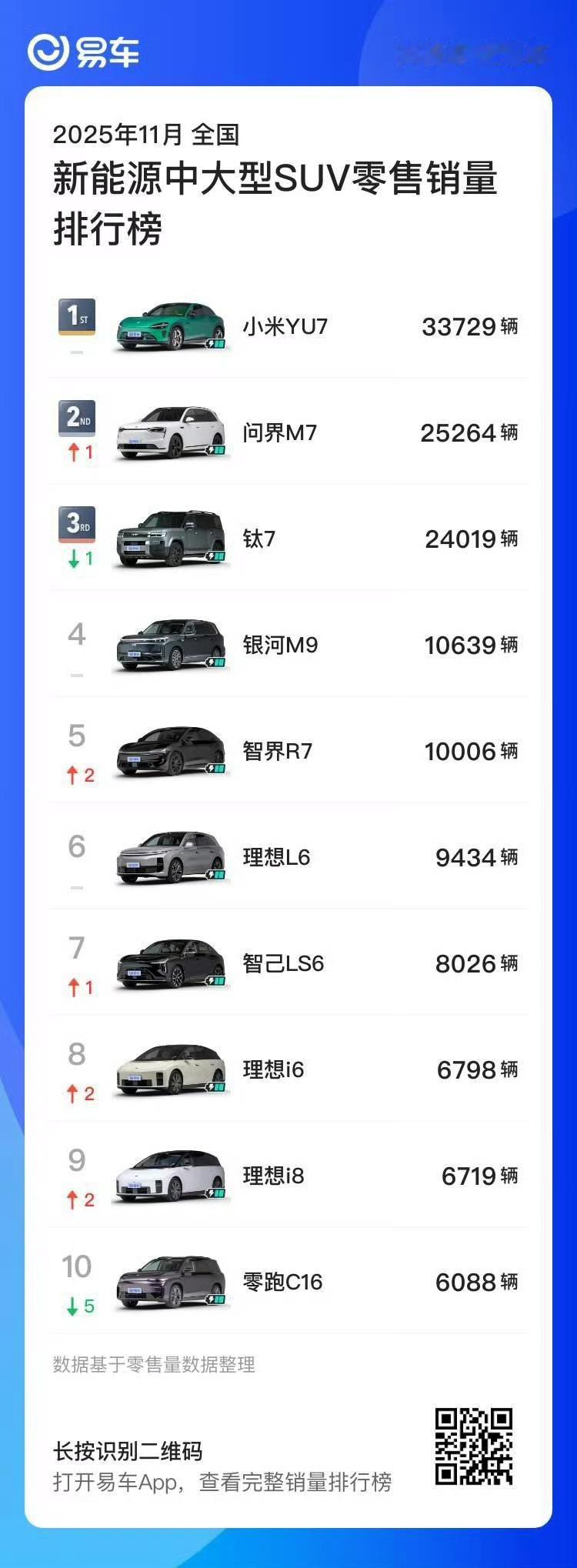 11月新能源中大型SUV零售销量排行 小米YU7蝉联第一 