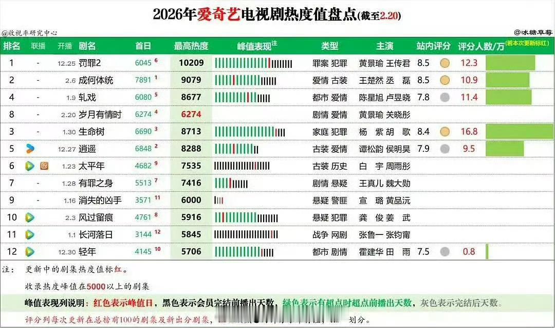 2026🥝电视剧热度盘点，目前热度破万的只有黄景瑜主演的罚罪2，破9000的是