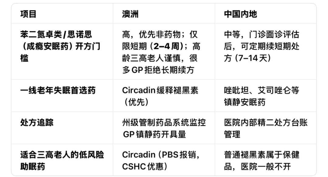 老年移民请注意：澳洲开安眠药比国内难开到

澳洲（尤其是给老年人）开传统安眠药（