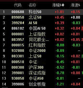 A股午后折腾为主！

上午科创板50把大盘捞起来；
午后能否稳得住，继续看科技股