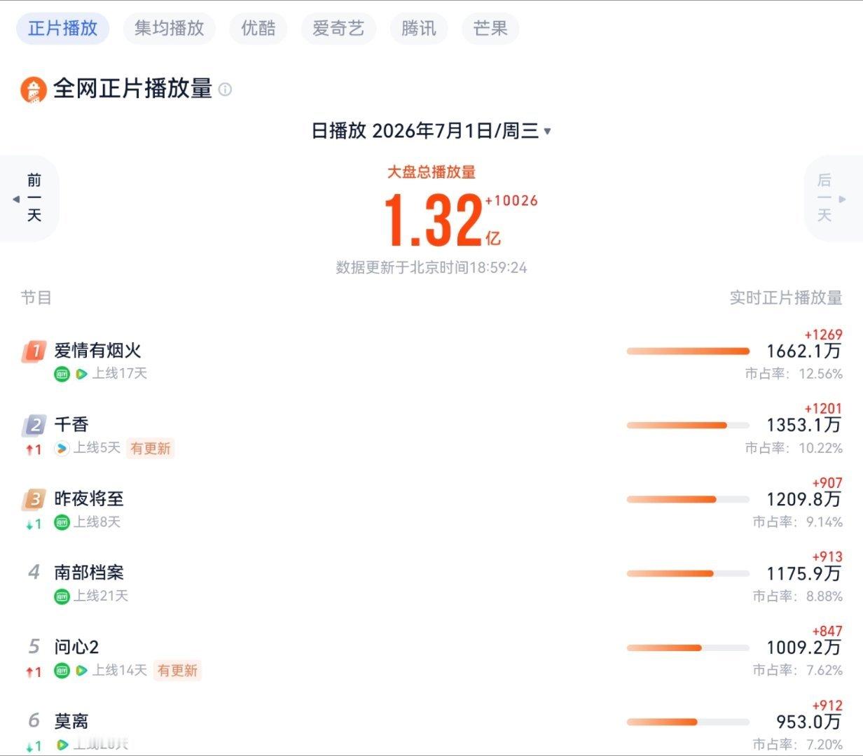 鞠婧祎新剧千香灯塔云合目前以1353w+位居第二，虽然在工作日但涨幅客观说明路人