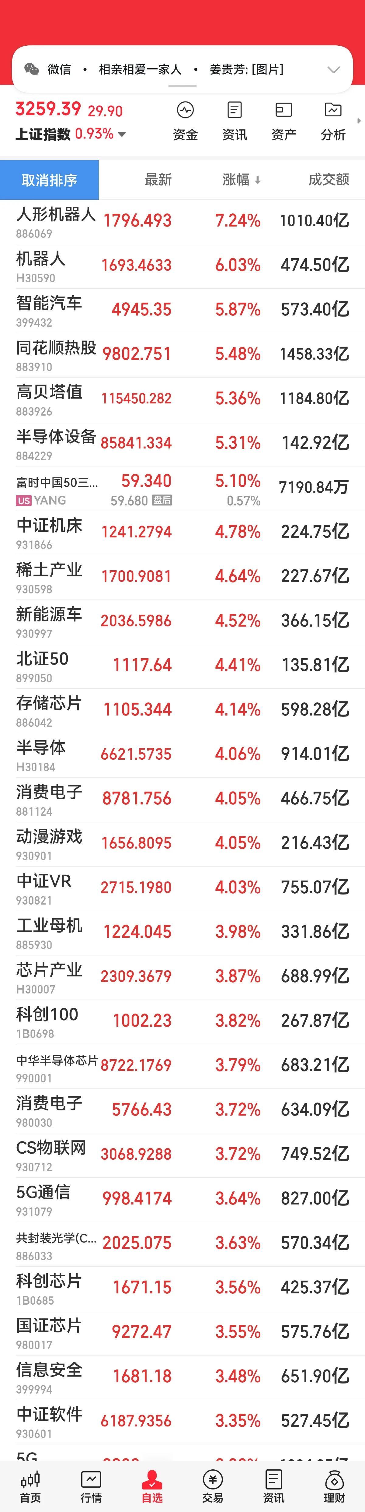 科技股基金好多两天10%+！