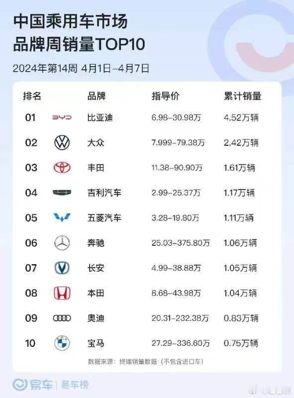 比亚迪没的说，中国销量一哥，绝对的碾压式领先[666]#汽车[超话]##比亚迪#