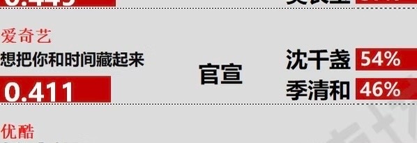 断层领先！章若楠沈千盏54%期待值霸榜想把你和时间藏起来 