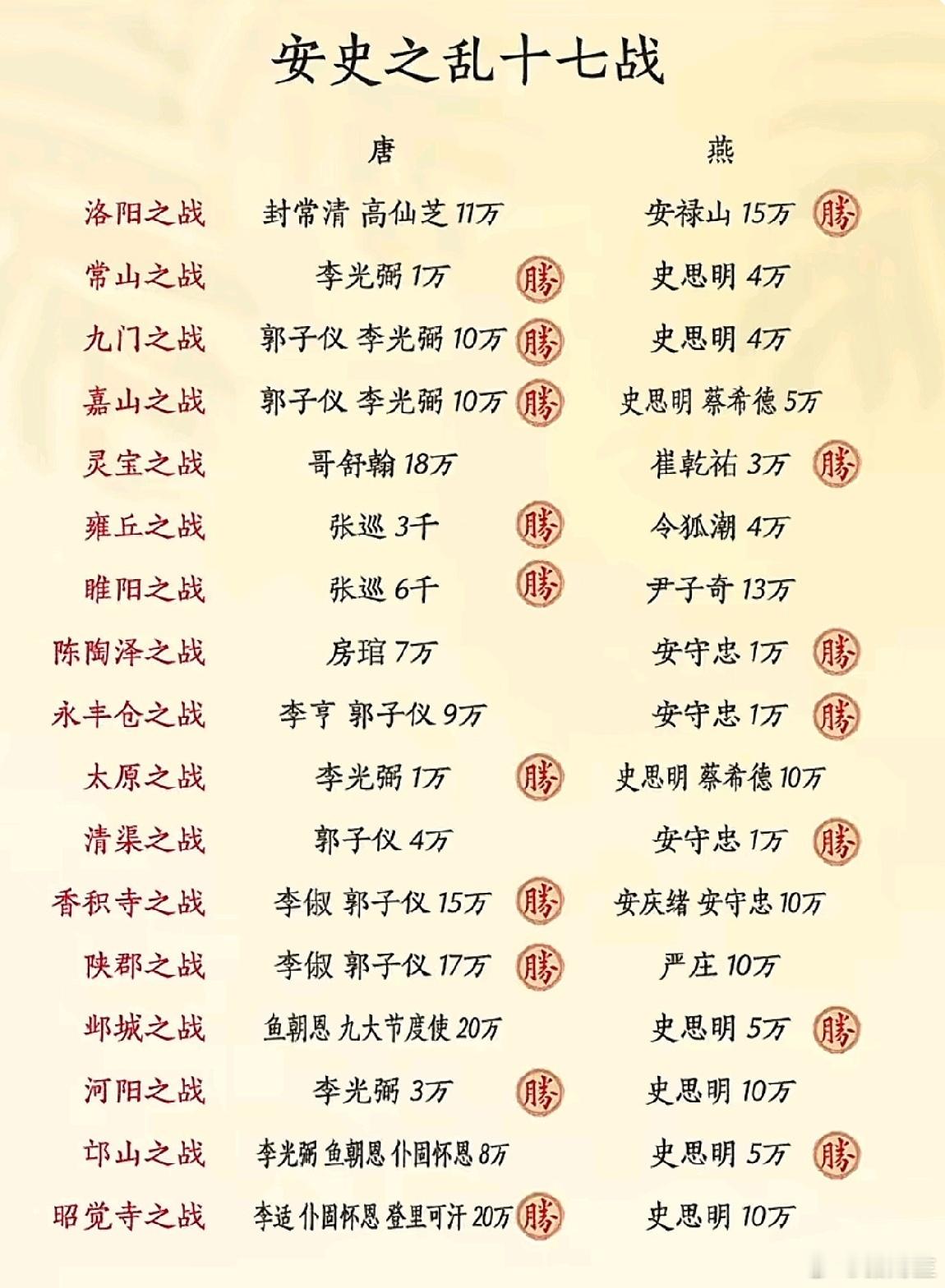 安史之乱十七战 ​​​