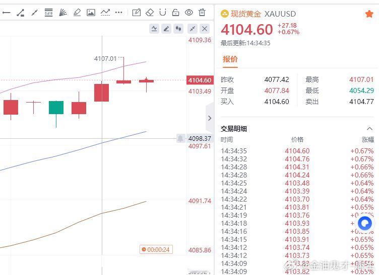 黄金现价参考：4104空，止损4110，目标百点金油趋势专家-唐生黄金金价