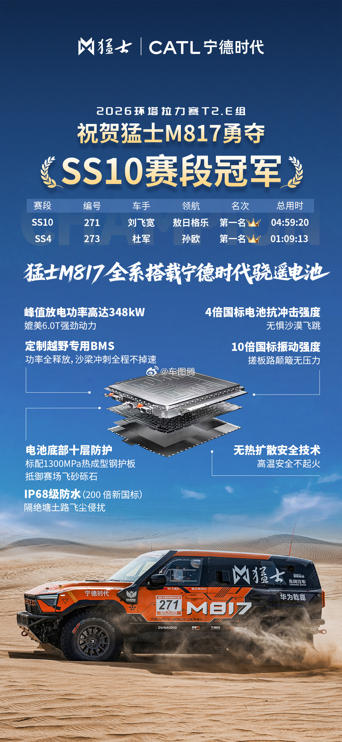 【宁德时代X东风猛士环塔SS10赛段夺冠】2026环塔拉力赛SS10赛段，N39