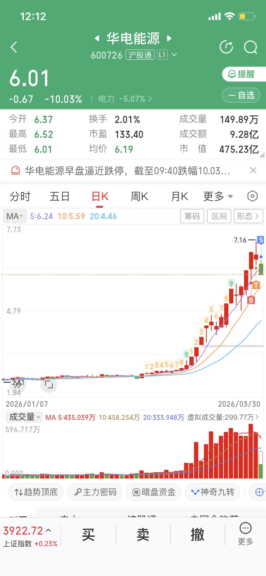 电力板块今天真是惨不忍睹，彻底歇火了。以华电辽能为首，好多电力票都齐刷刷跌停。像