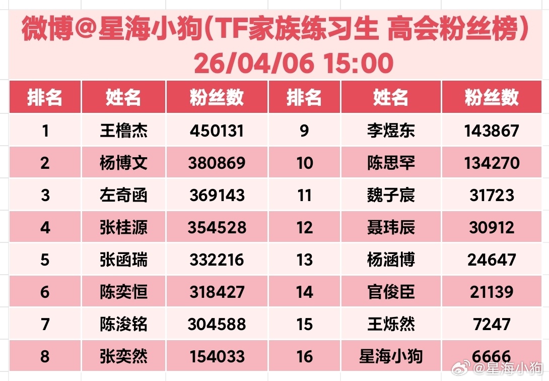 TF家族 截至2026.04.06 15:00 实时更新王橹杰、杨博文、左奇函稳