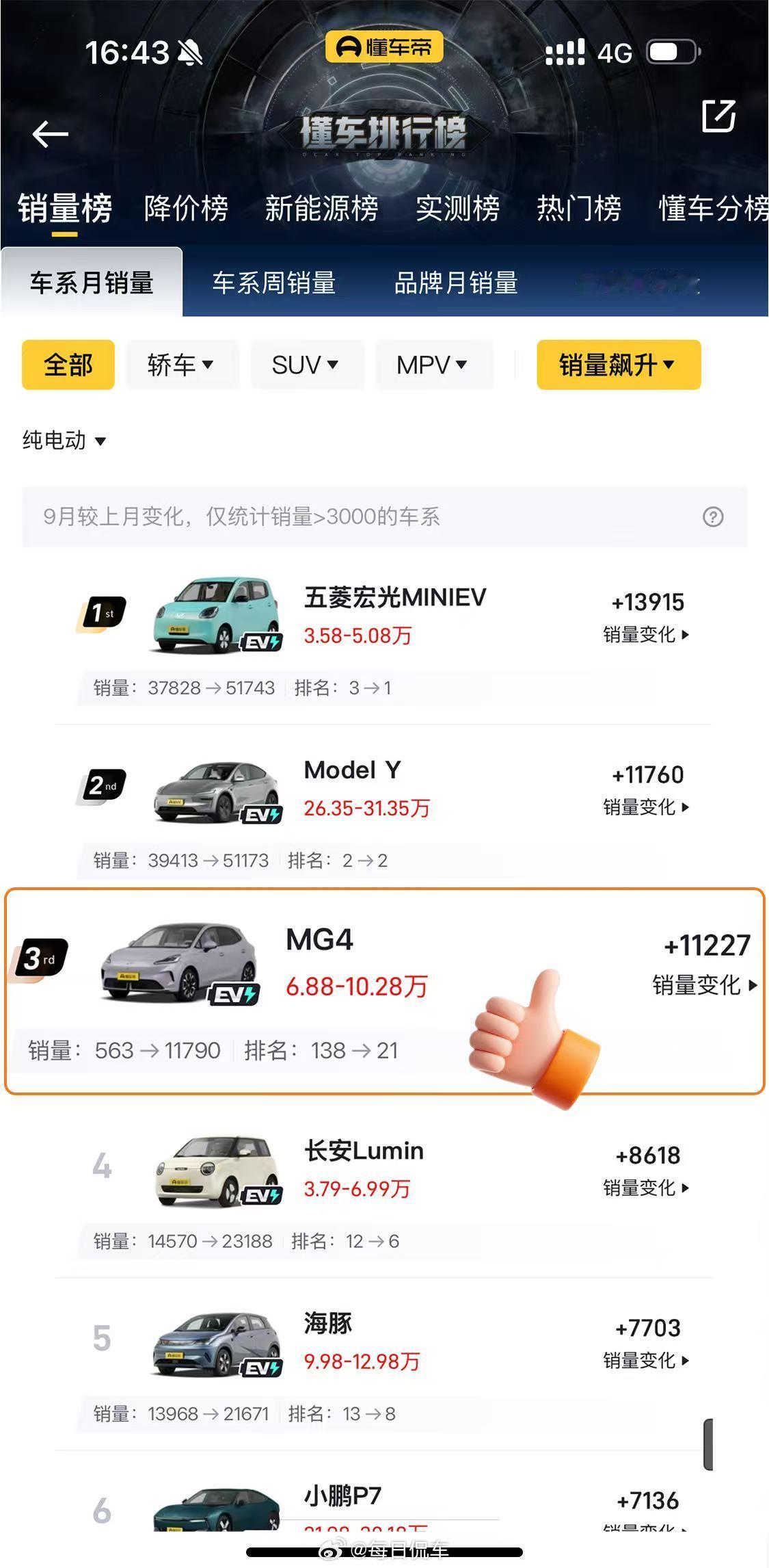纯电轿车市场，又有新玩家出圈全新MG4  上市首月卖出11790辆直接打进纯电轿