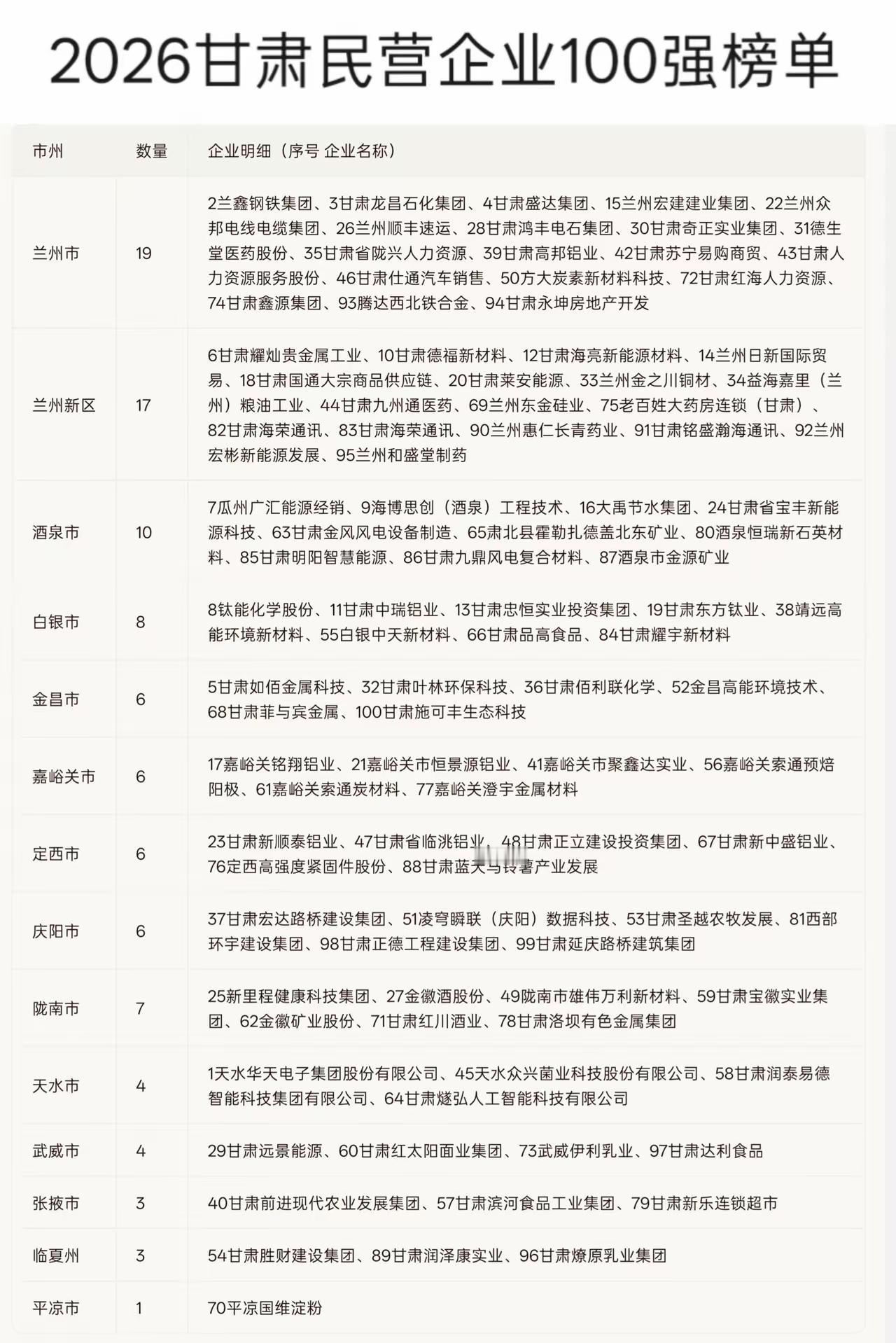 2026甘肃民企百强榜，作为甘肃第二大城市，天水居然只有4家，远不及隔壁的陇南，