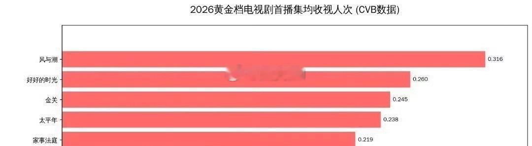 任嘉伦风与潮相当能打啊拿下26年黄金档首播集均收视人次Top1 