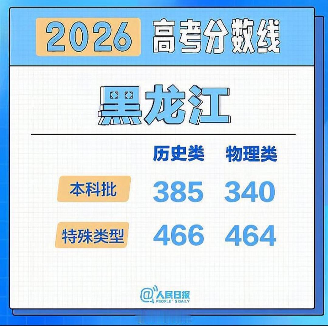 2026年全国高考分数线已全部揭晓，上海特控线504分领跑，辽宁物理本科线344