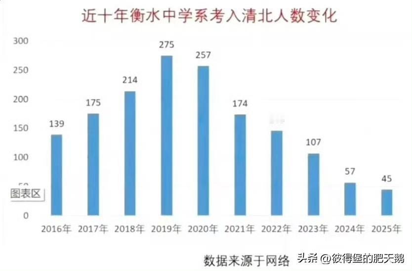 当年一提衡水中学那是无人不知无人不晓，里面的孩子通过军事化管理的方式去学习，然后