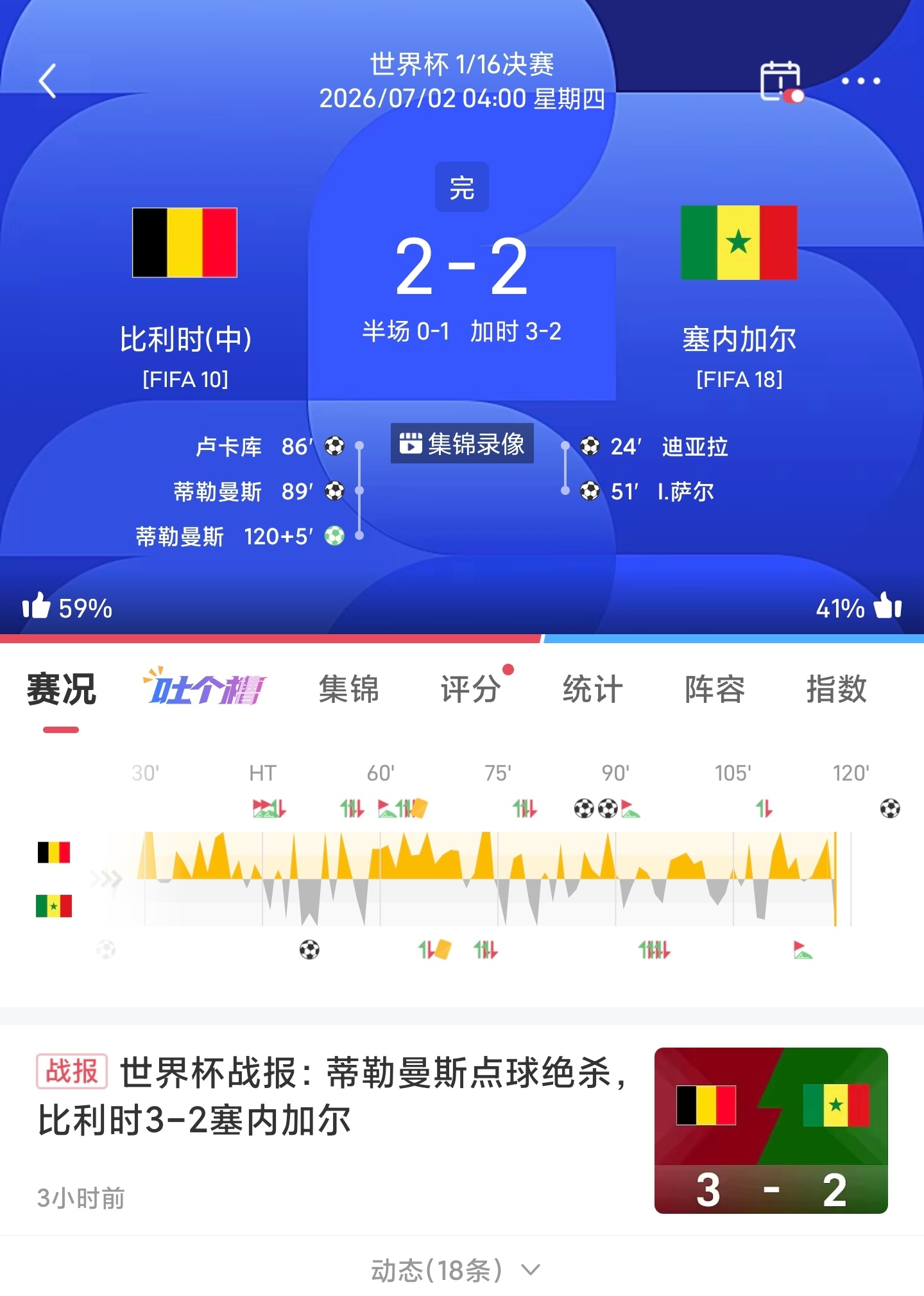 世界杯🏆战报🇧🇪比利时2-2塞内加尔🇸🇳比利时点球绝杀加时赛3-2淘汰