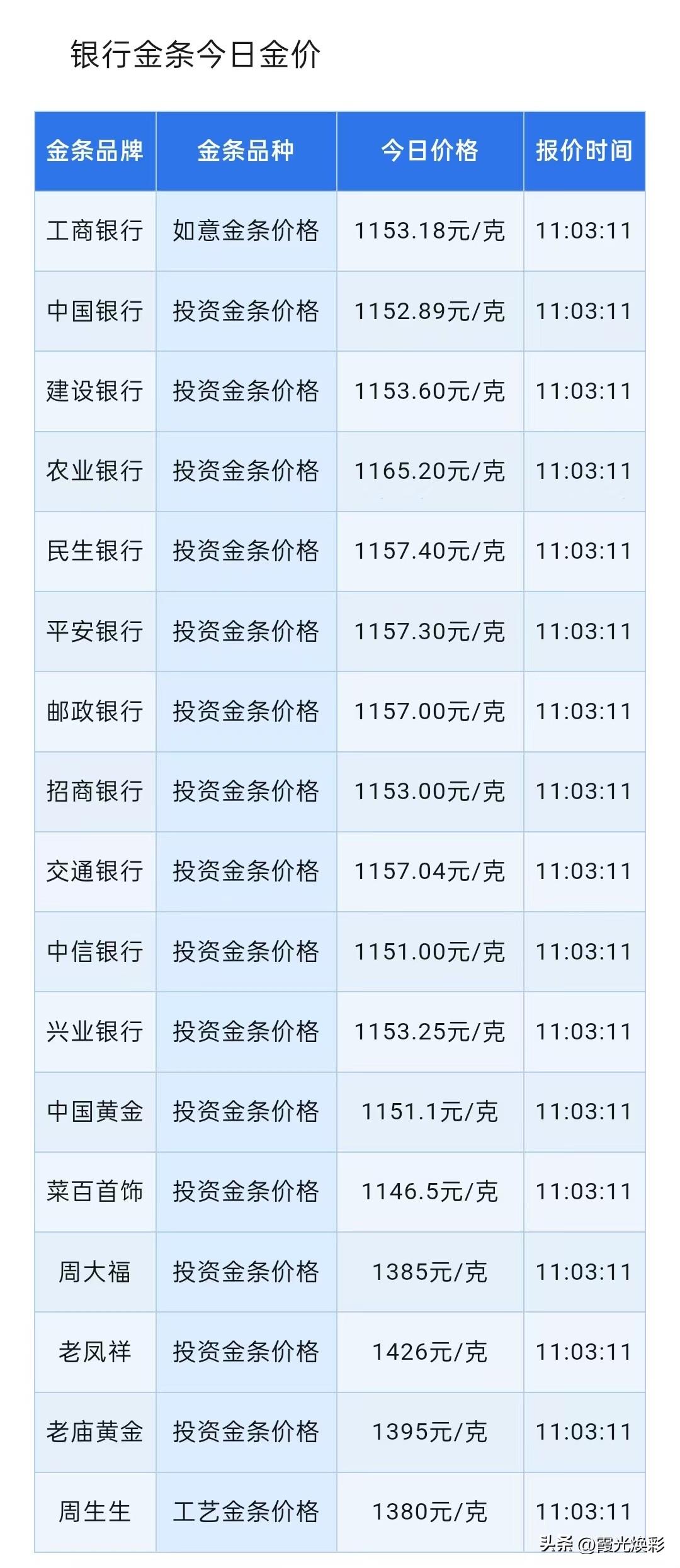 晚间四大银行金条报价！以及金价行情分析！

2026年3月13日，星期五，农历正