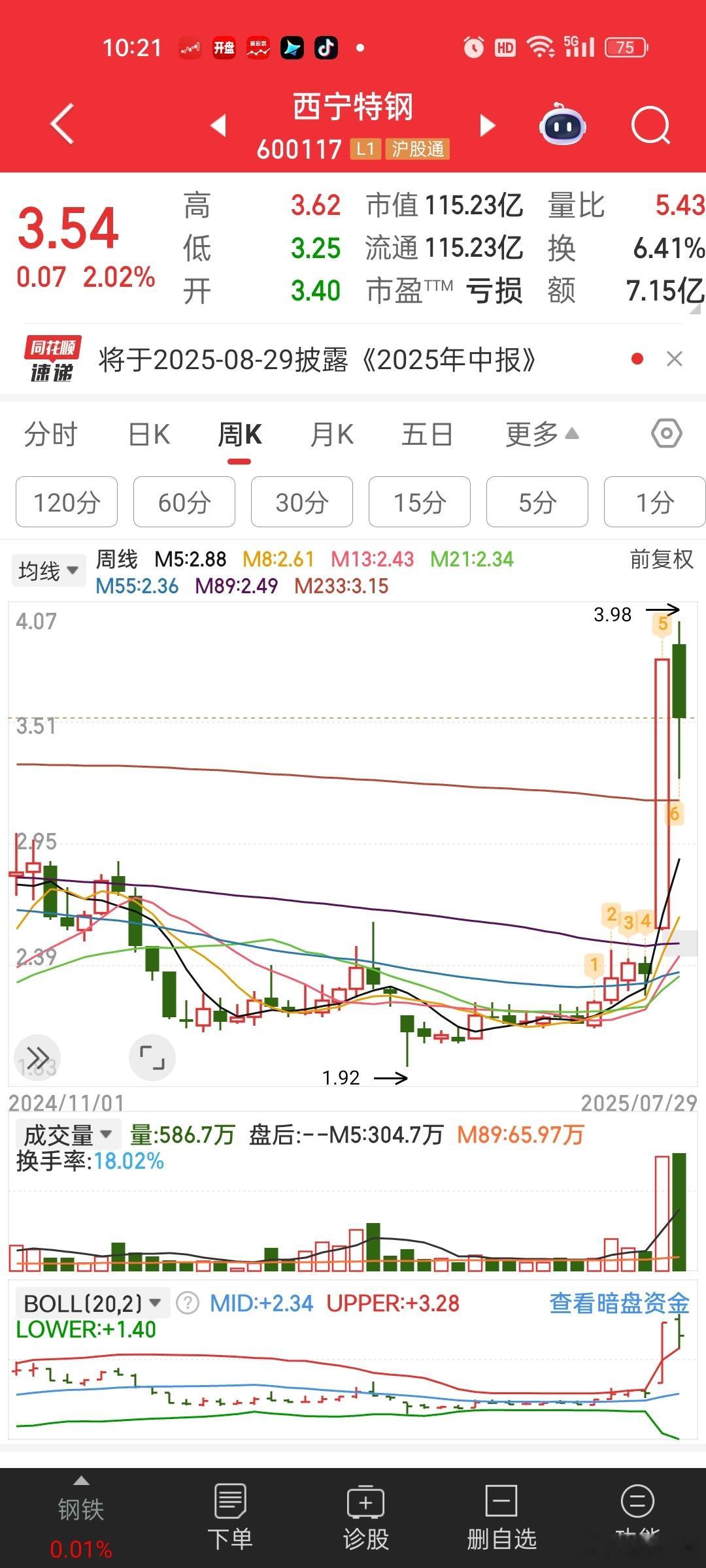 这货等3.15结果3.25就拉升了[允悲]错过了。昨天模拟盘追高买了这货，今天本