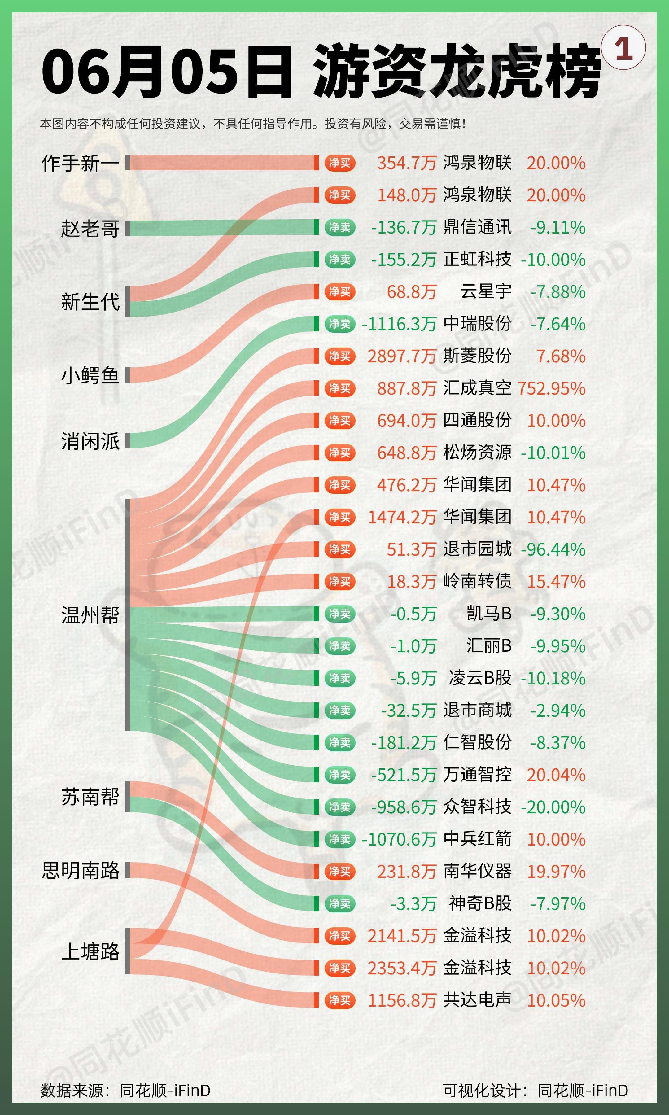 06月05日 游资龙虎榜复盘，上塘路继续加仓，金溢科技T字板晋级！